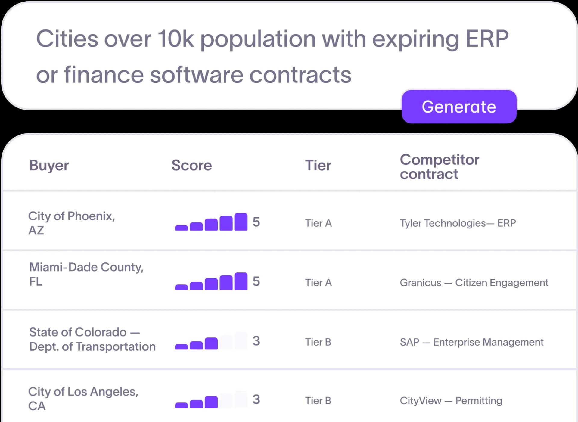 A scored list of city and county buyers with tiers and the incumbent contract each one holds