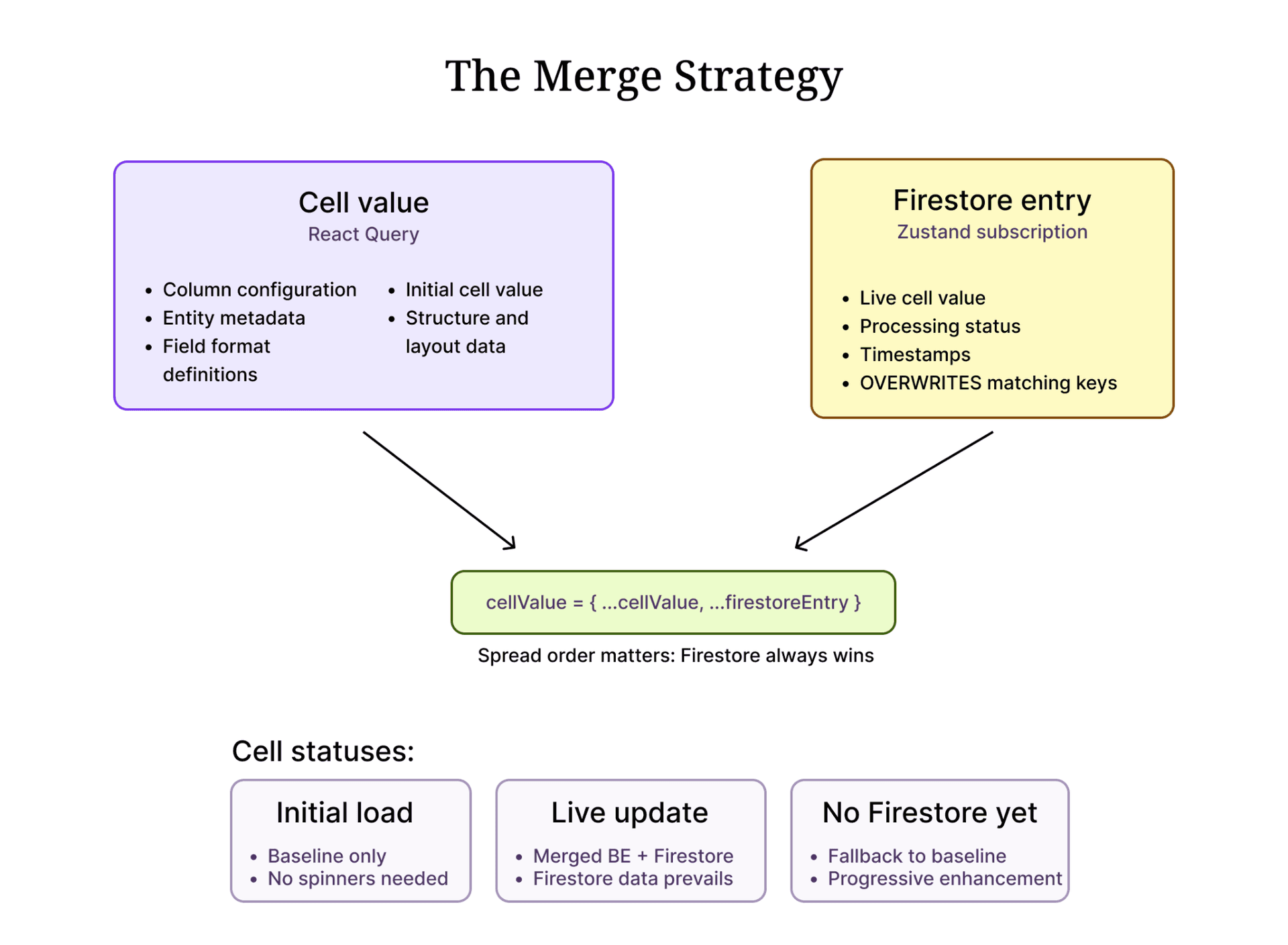 Diagram of the cell merge strategy: the React Query cell value is spread first, then the Firestore entry, so live Firestore data overwrites matching keys