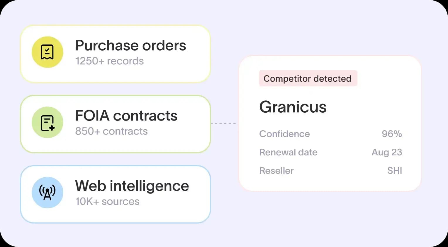 Purchase orders, FOIA contracts and web intelligence feeding a competitor-detected card naming the vendor, a 96% confidence score, a renewal date and the reseller